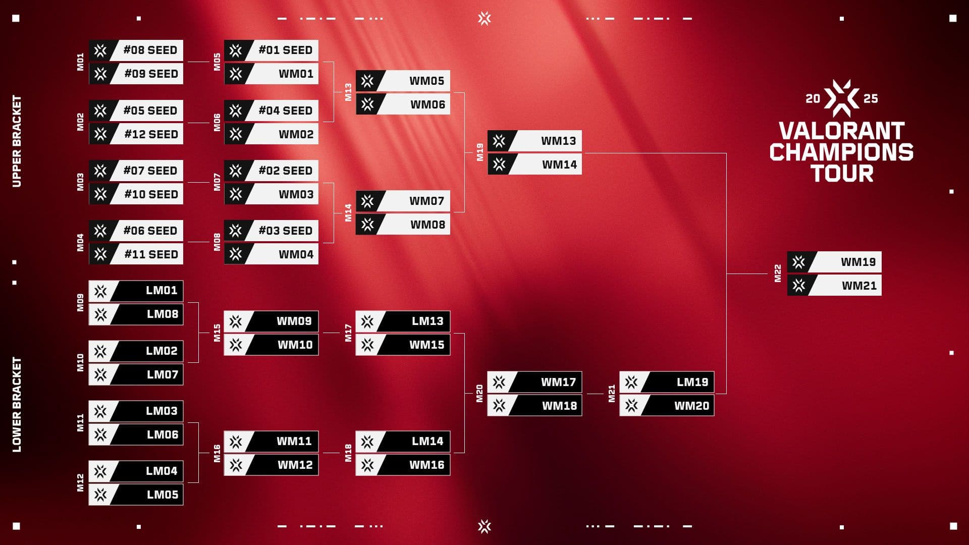 The VCT 2025 Kickoff bracket (credits: Riot Games // VALORANT Esports)