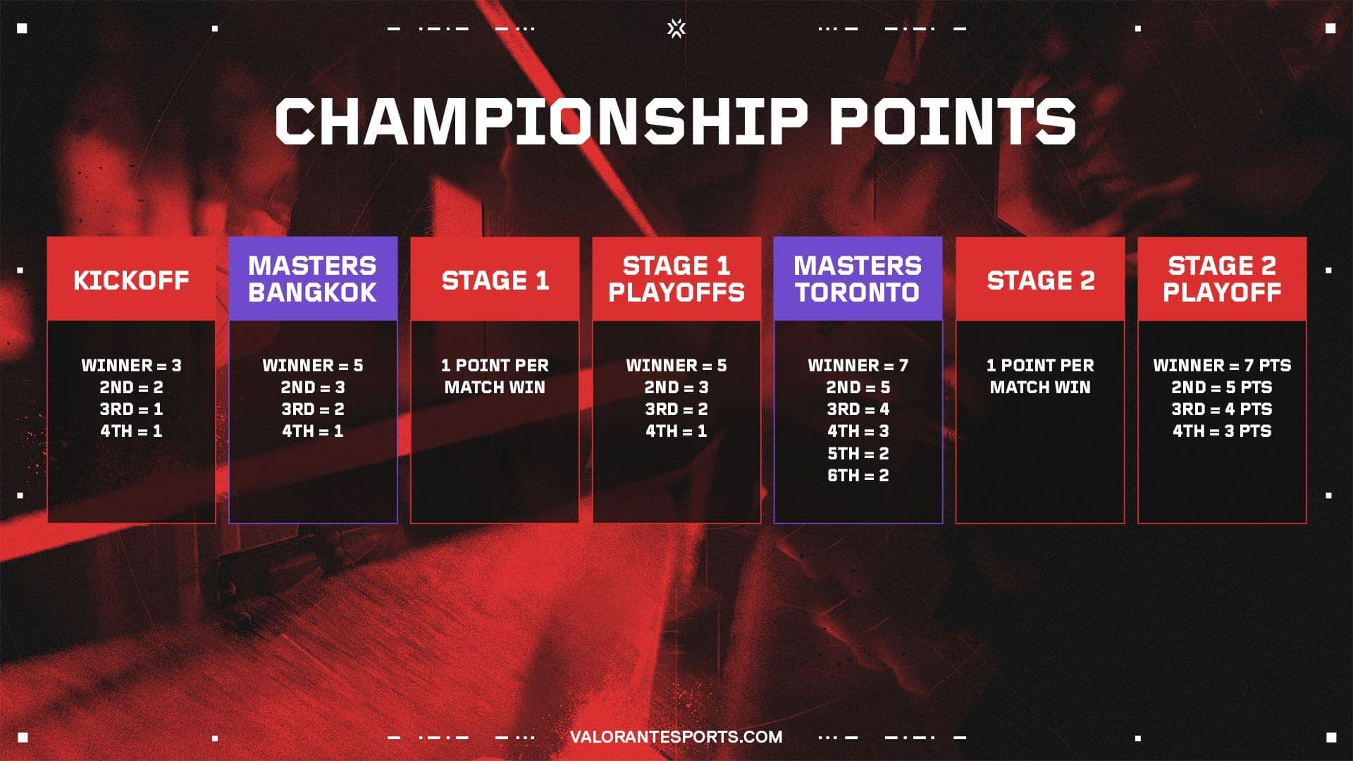 The New VCT 2025 Championship Points System