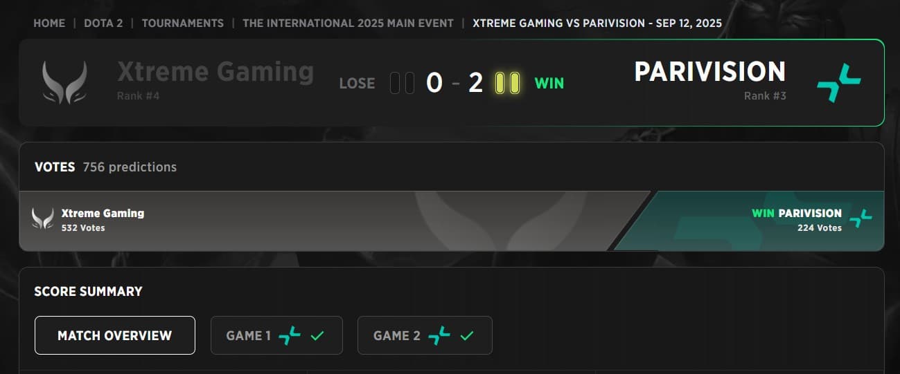Xtreme Gaming got defeated by PARIVISION on The Intrernational 2025 Semifinals.